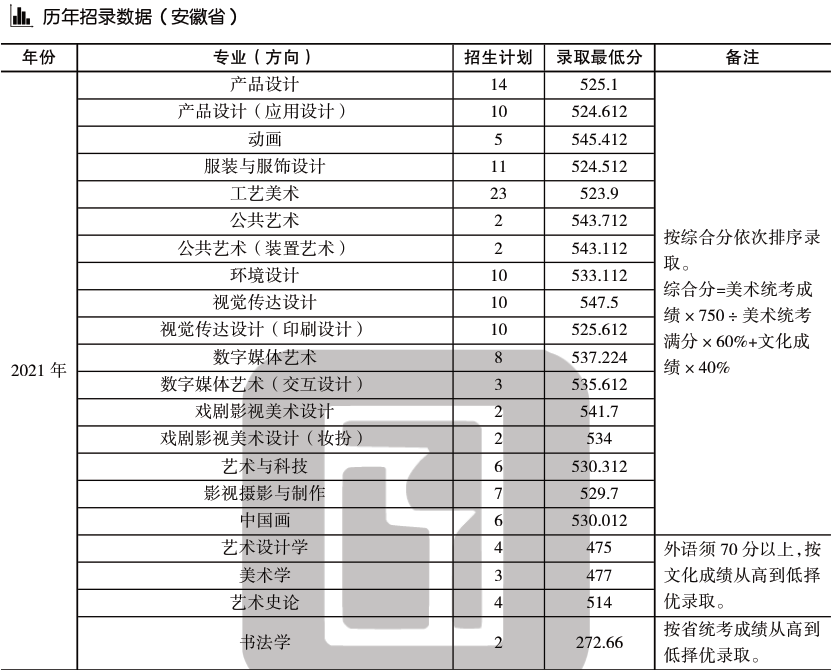 統考山東工藝美術學院2022年招生章程