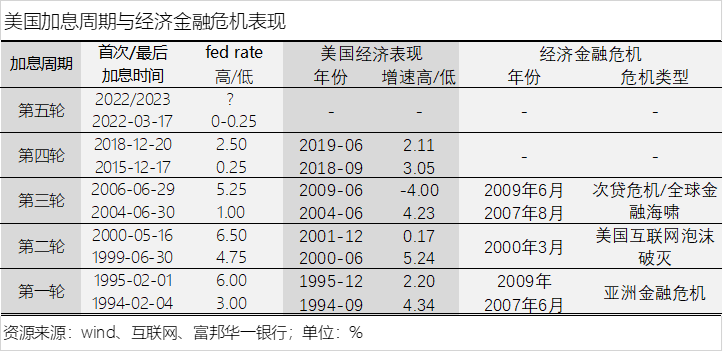 美聯儲四輪加息週期啟示錄