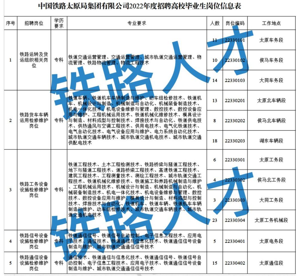 鐵路正式工192人這兩家鐵路局最新招聘公告不限戶籍