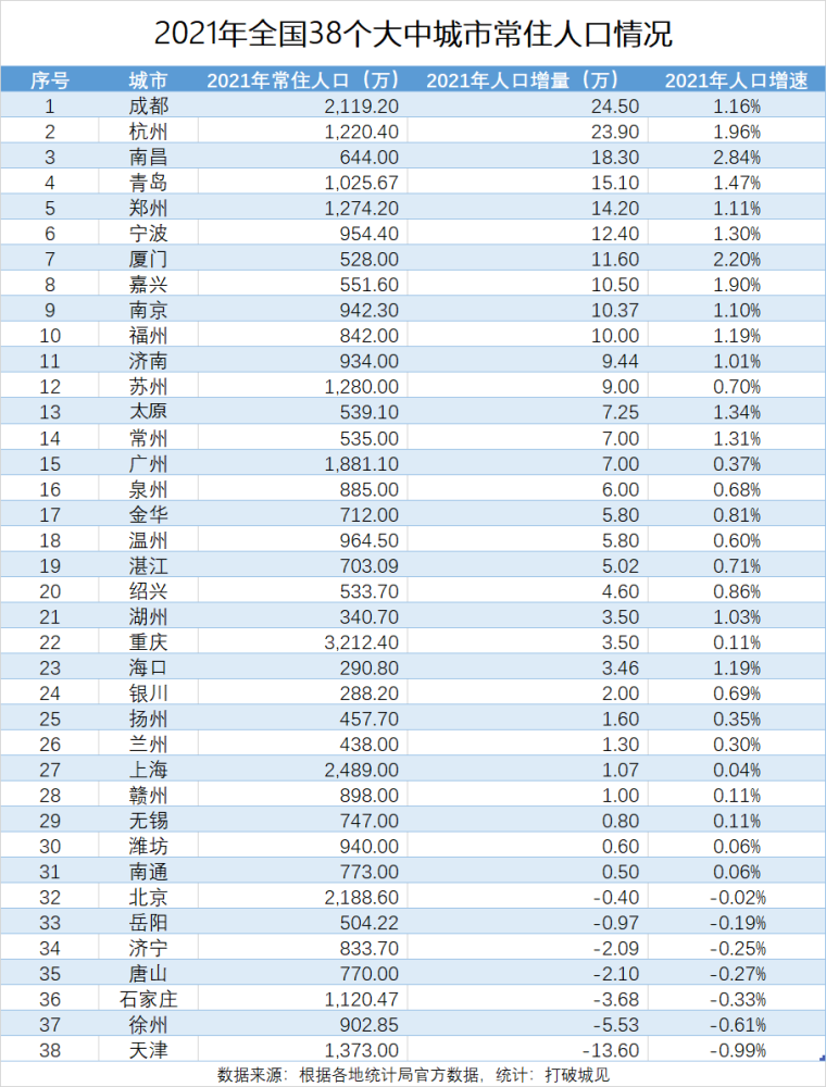 成都常住人口_中国人口超过千万的城市,少了一个