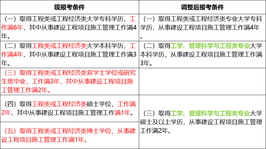 像監理工程師,一二級造價工程師,一級建造師,中級註冊安全工程師,執業