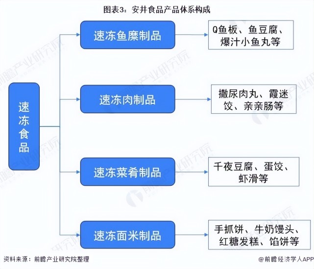 乾貨2021年中國速凍食品行業龍頭企業分析安井食品立足華東放眼全國