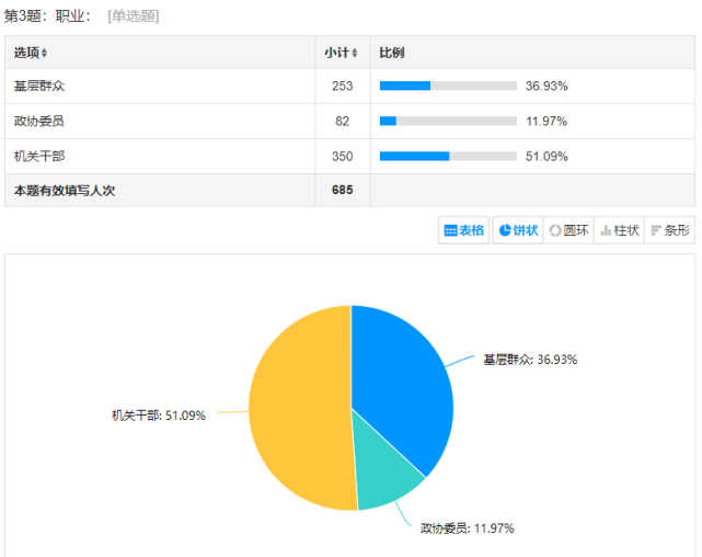 凭借问卷星答案来源渠道分析,地理位置分析和饼状图,柱状图,条形图