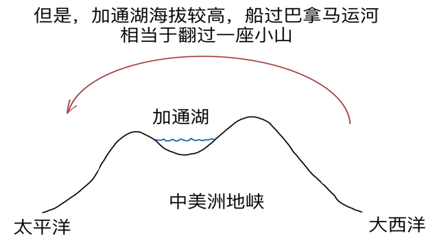 巴拿馬運河,世界黃金運輸道