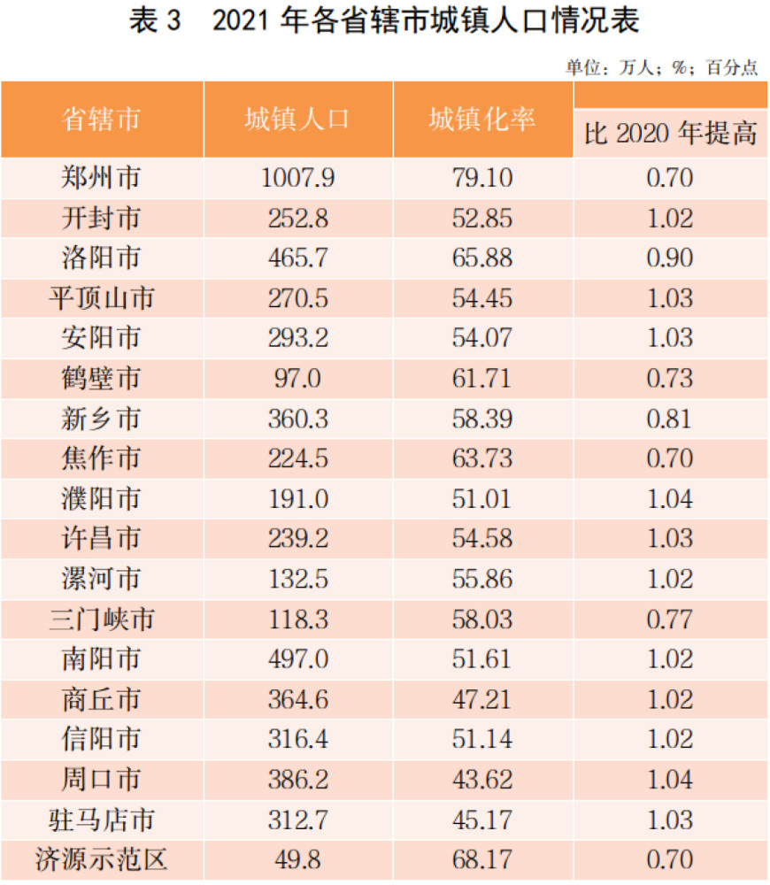2021年河南人口发展报告常住人口减少58万人口素质不断提高