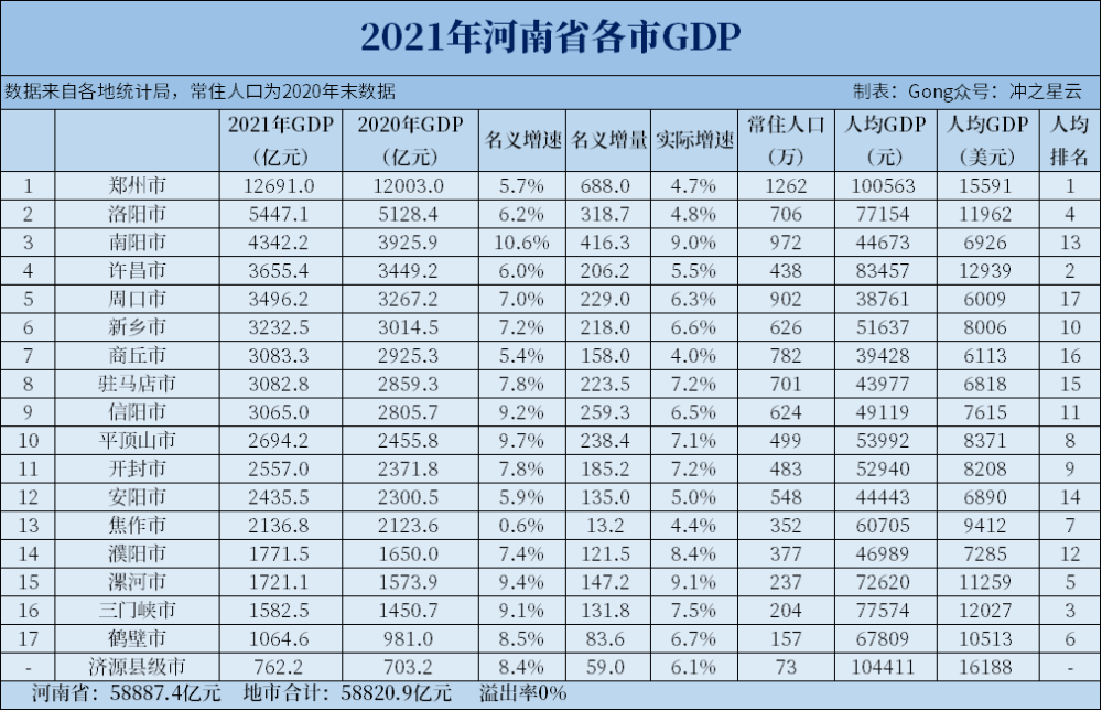 2021年河南各市gdp和人均gdp全员突破千亿郑州127万亿