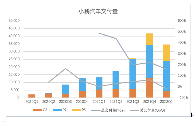 小鹏汽车，最坏的时刻尚未到来