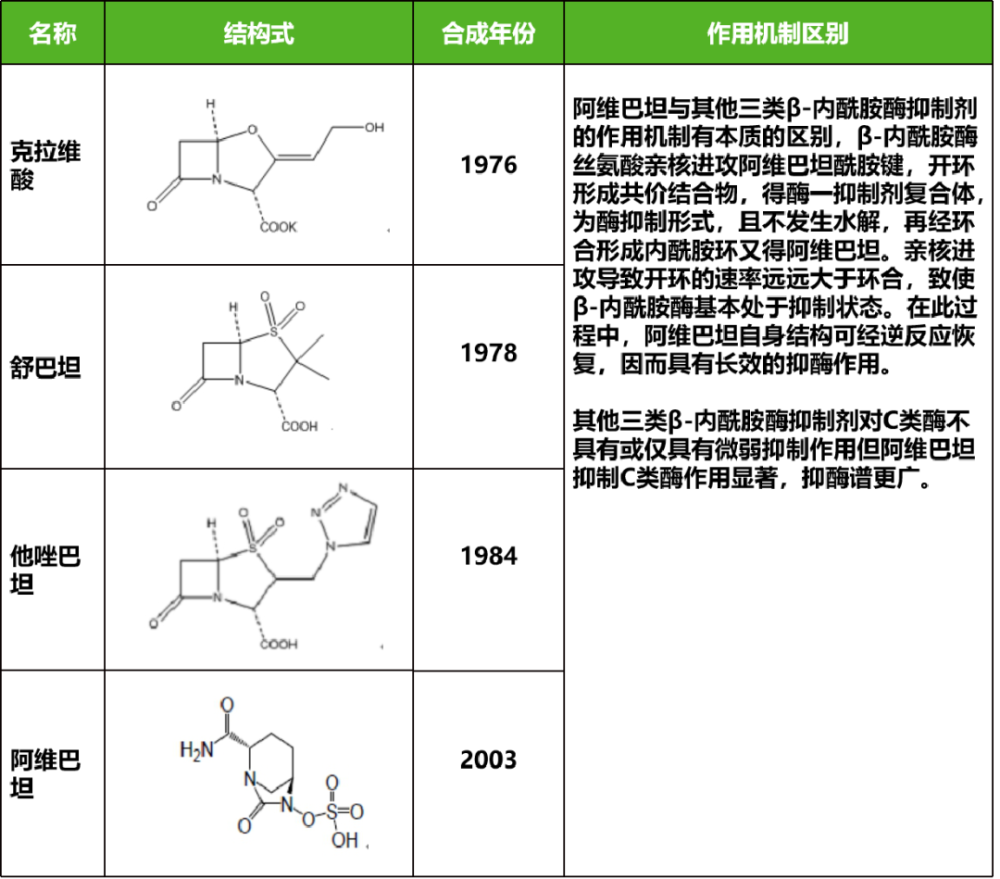 舒巴坦,他唑巴坦均含有 β-內酰胺環結構,為不可逆競爭性抑制劑,能