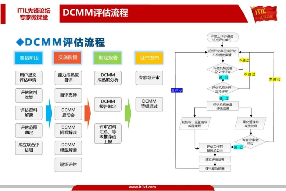 dcmm数据管理能力成熟度评估模型解读