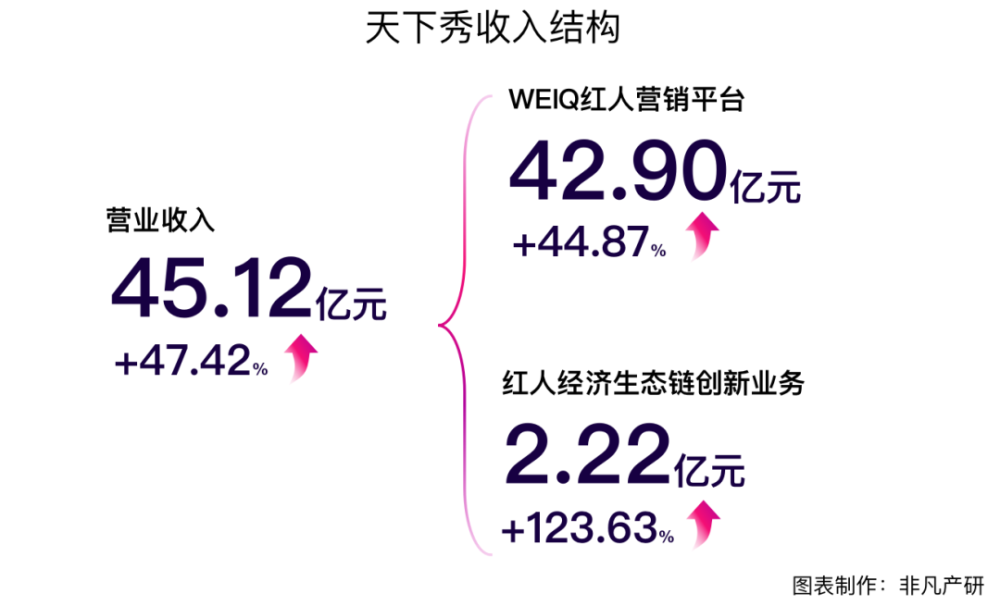 财报分析｜天下秀年营收45.12亿元，同比增长47.42％ · 原文图片 2