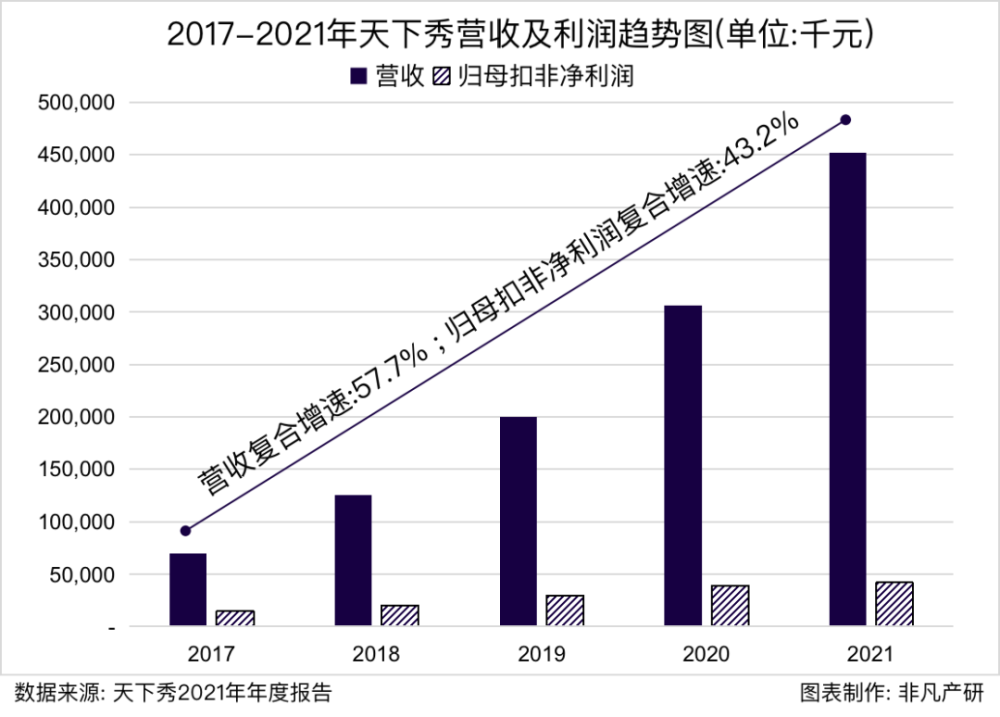 财报分析｜天下秀年营收45.12亿元，同比增长47.42％ · 原文图片 5