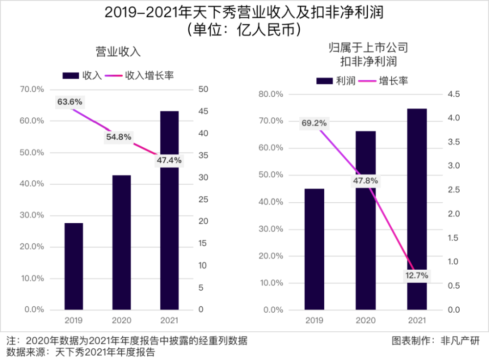 财报分析｜天下秀年营收45.12亿元，同比增长47.42％ · 原文图片 6