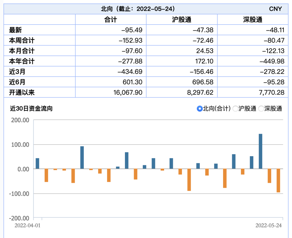 北向资金近两日减仓超150亿元：市场错位或致资金进出切换