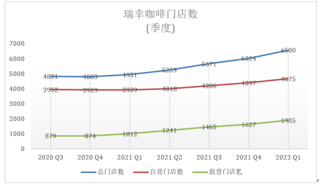 瑞幸咖啡首次季度盈利,门店总数增至6580家