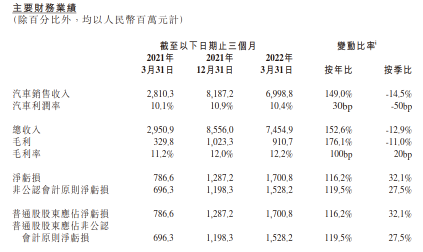 小鹏汽车走不出魔咒：车子卖得越多、亏得越多，毛利率垫底“三傻”大数的认识思维导图四年级上册2023已更新(网易/今日)百家讲坛项羽观后感