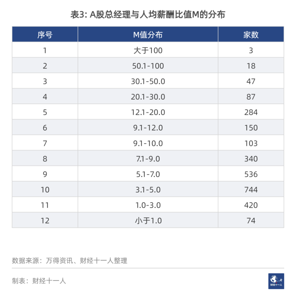 疫情之下，这些A股上市公司总经理赚得最多：14人年薪超千万002167东方锆业