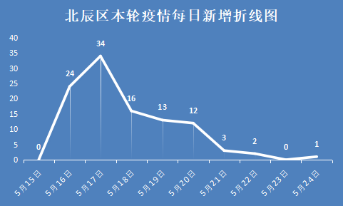 北辰區疫情確診人數折線圖·陽性感染者13,男,10歲,居住於天津市