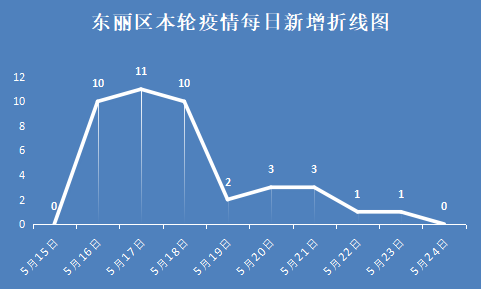 天津11个区确诊人数曲线图公布!各区疫情信息大汇总!