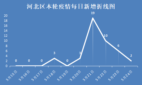 共252名天津11个区确诊人数曲线图公布各区疫情信息大汇总