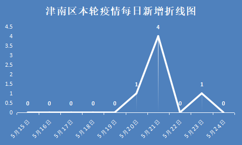 共252名天津11个区确诊人数曲线图公布各区疫情信息大汇总