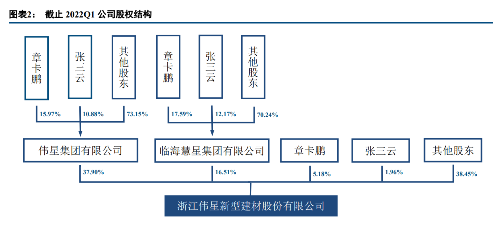 13,张三云通过直接和间接方式总计持股比例为 8.09%