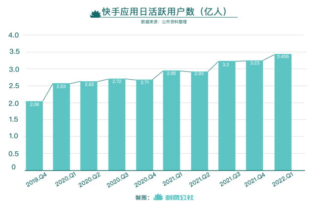 2022年q1,快手的平均日活跃用户(dau)达到3.