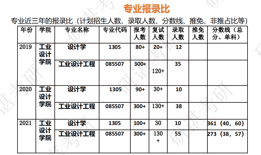 23湖北工业大学工业方案考研工业方案工程考研经历、备考主张…(2023己更新)插图3