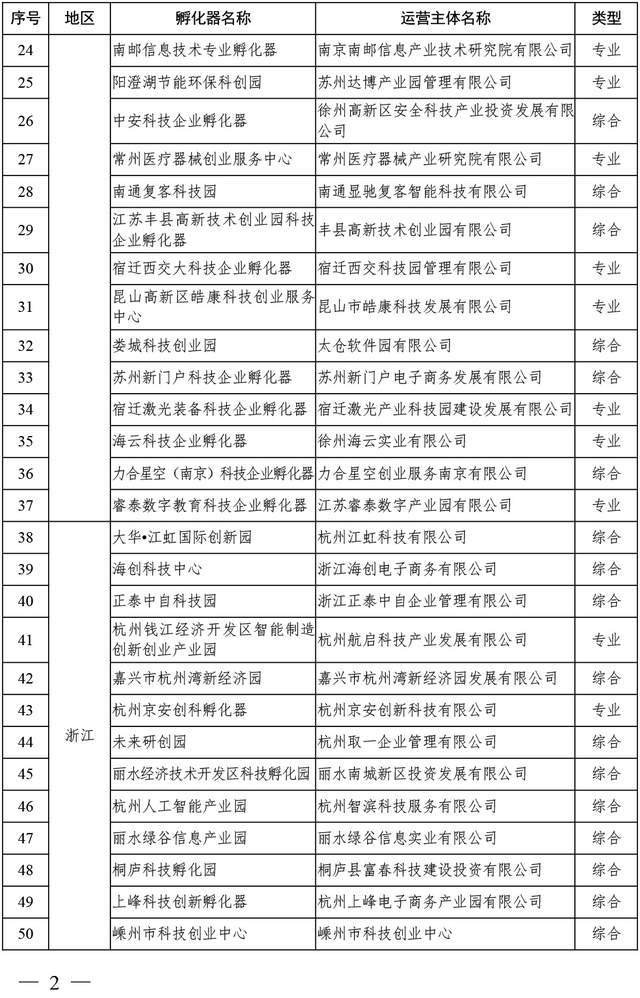 149家！2021年度国家级科技企业孵化器名单出炉