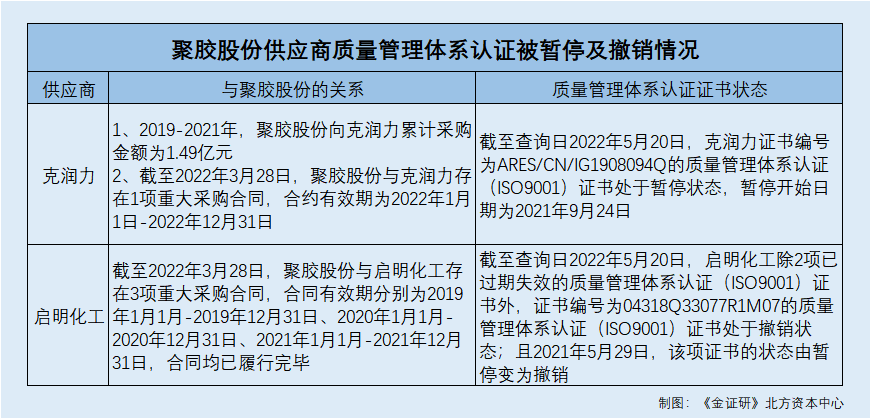 聚胶股份关联供应商“问题”频出交易超亿元实控人兼职信披现疑云