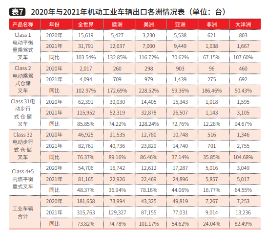 工业车辆行业：销量再创历史新高