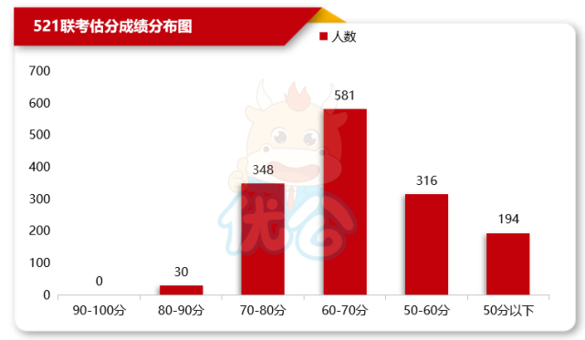 4分牛院长整理了本次估分成绩分布图想必大家都经历了估分环节521联考