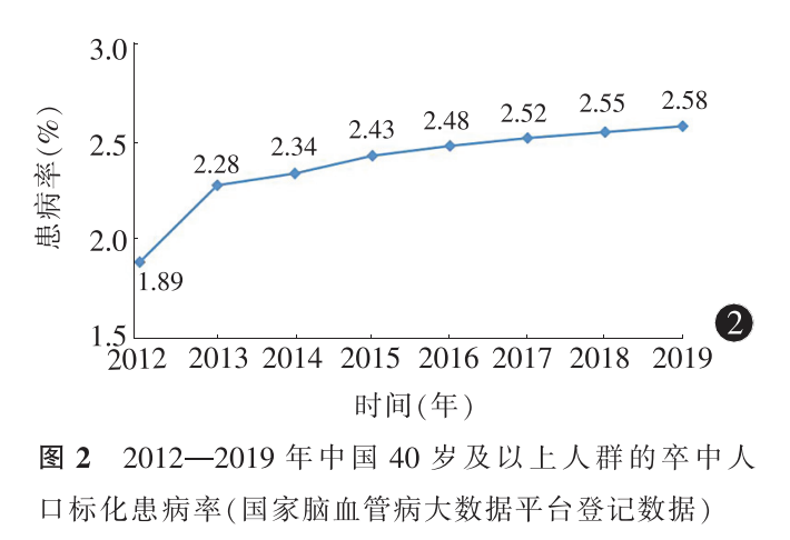 和干预项目数据显示,我国40岁及以上人群的卒中人口标化患病率由2012