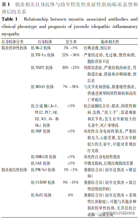 幼年特发性炎症性肌病患儿血清中有多种肌炎特异性抗体(myositis