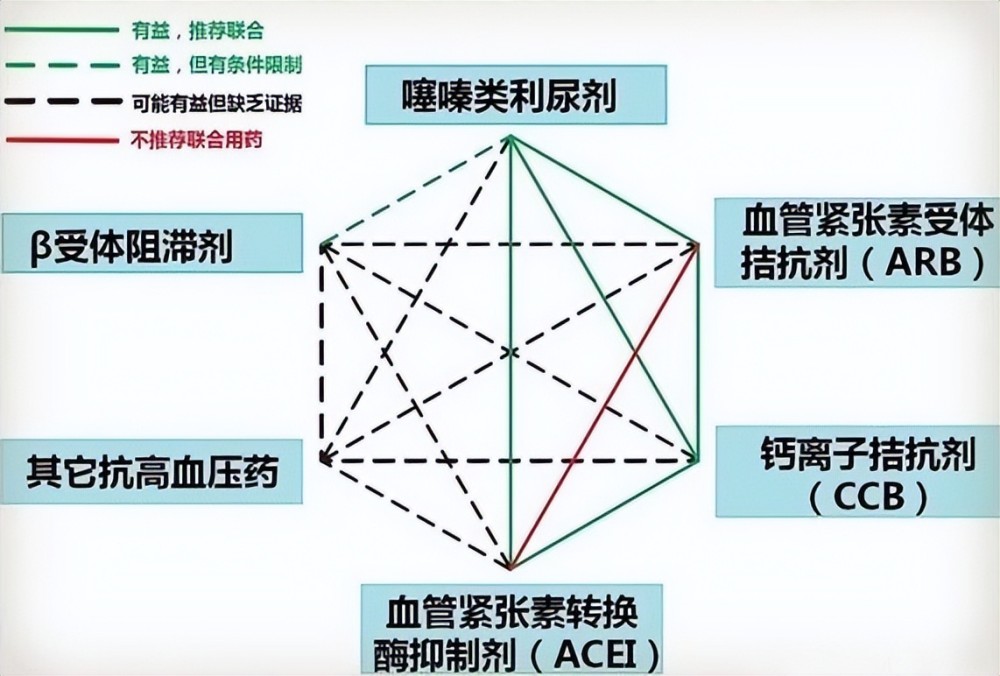 arb:沙坦類藥物.ccb:鈣拮抗劑首選聯用的兩大類藥.