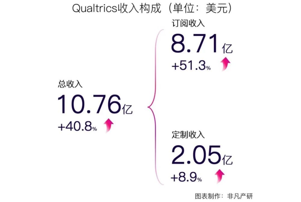 财报分析 | Qualtrics发布上市首年财报，2021年收入增长超40% · 原文图片 3