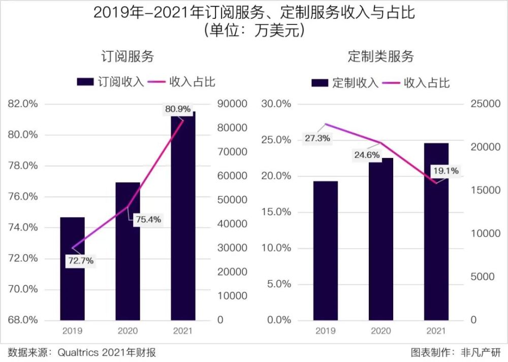 财报分析 | Qualtrics发布上市首年财报，2021年收入增长超40% · 原文图片 4