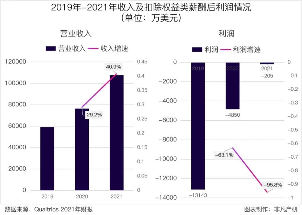 财报分析 | Qualtrics发布上市首年财报，2021年收入增长超40% · 原文图片 5