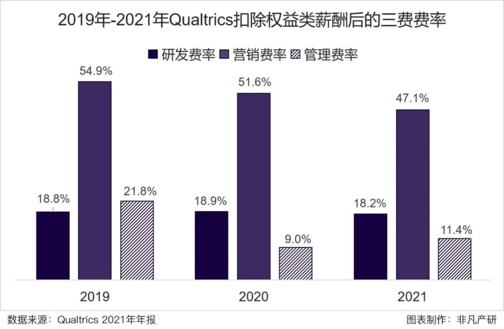 财报分析 | Qualtrics发布上市首年财报，2021年收入增长超40% · 原文图片 6