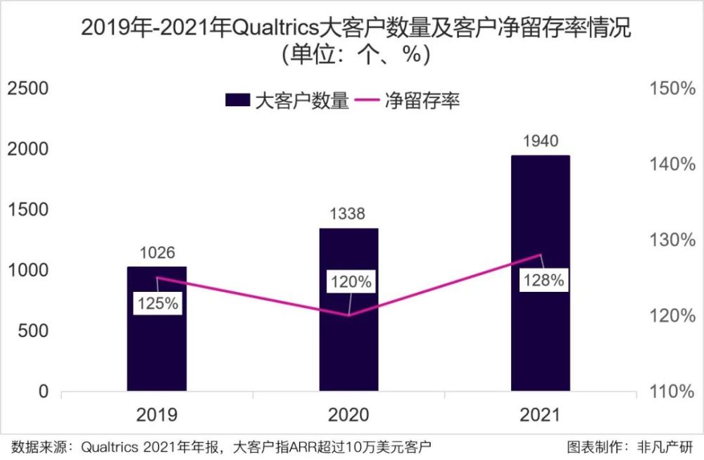 财报分析 | Qualtrics发布上市首年财报，2021年收入增长超40% · 原文图片 7