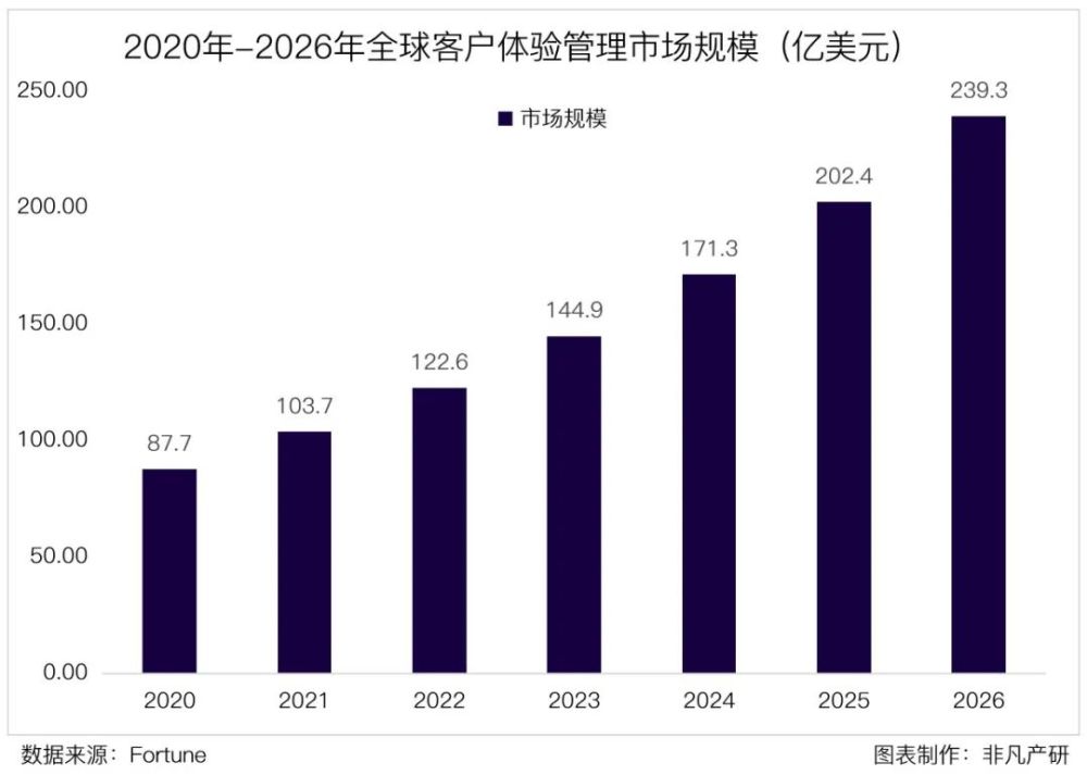 财报分析 | Qualtrics发布上市首年财报，2021年收入增长超40% · 原文图片 8
