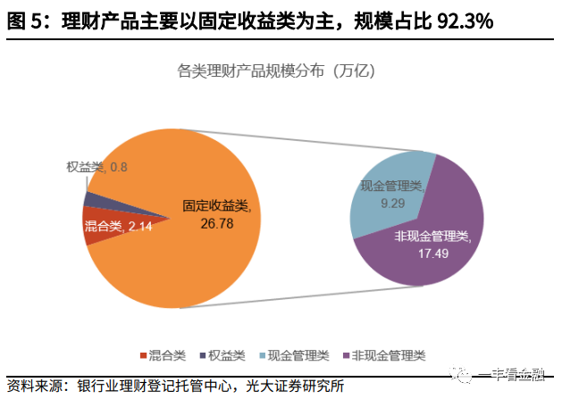 新发产品呈现新变化与公募基金类似,在产品净值表现承压背景下,理财的