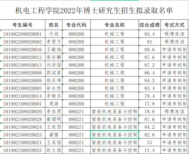 長春工業大學2022年博士研究生招生擬錄取名單公示幾深教育