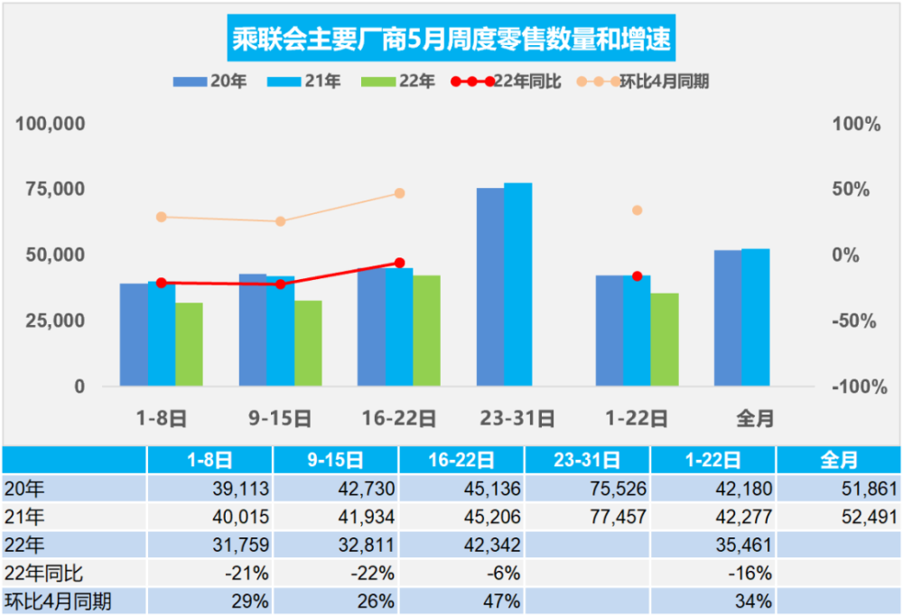 5月汽车销量快报，预计月度销量132万辆，前三周环比增长34％