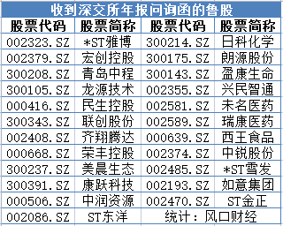 此外,還有4家魯企因違反深交所上市規則收到監管函,分別是美晨生態,st