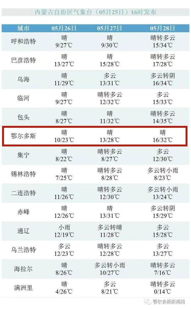 鄂尔多斯今天夜间到明天白天天气预报▼今天夜间到明天白天:晴,2～3级