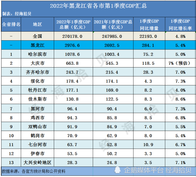 2022年黑龙江省各市一季度gdp:哈尔滨独占千亿,12地增速超全国