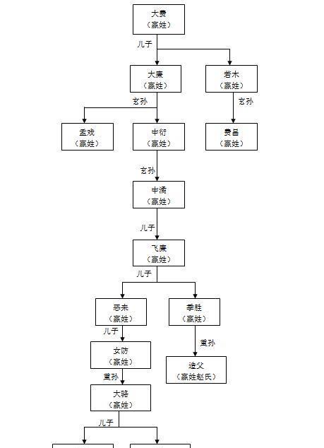 從以上世系不難看出,嬴姓先祖伯益(大費)有兩個兒子,長子大廉,次子