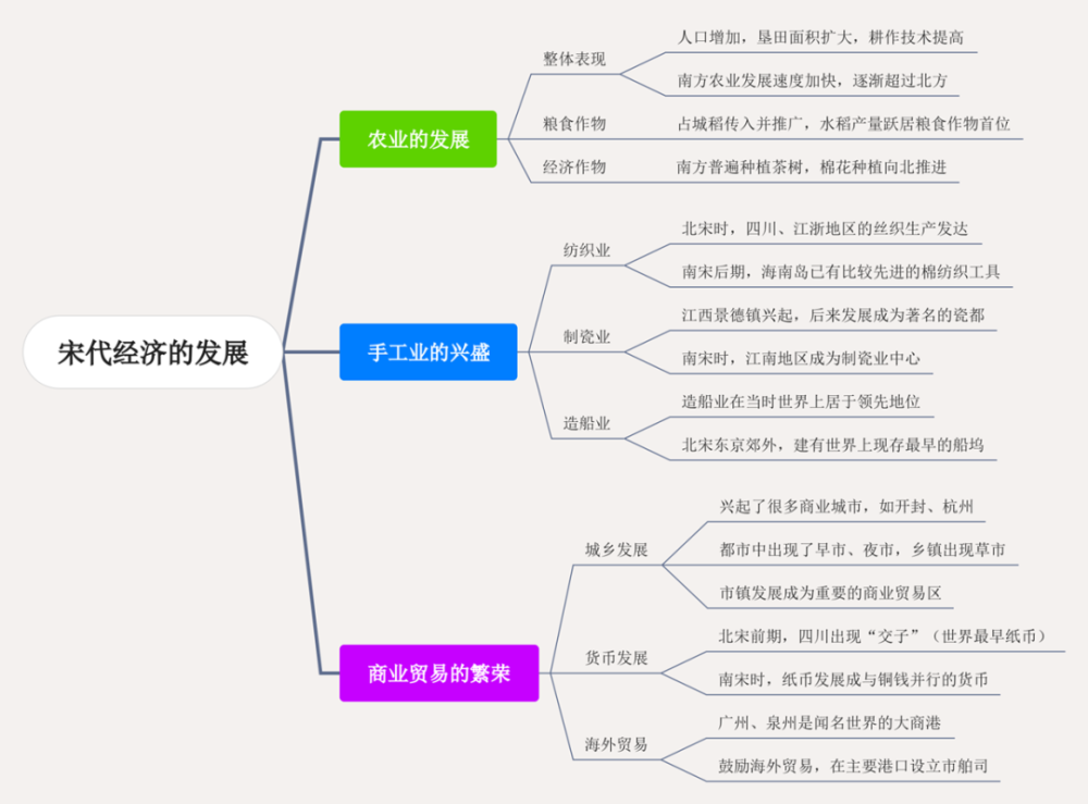 本课思维导图经济重心的南移在南宋时期完成宋代商业贸易繁荣的表现