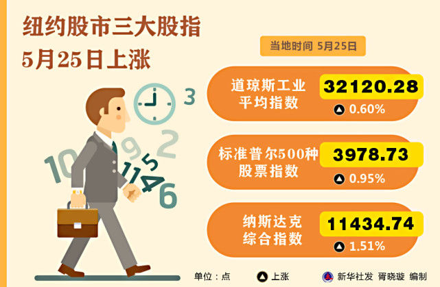 图表财经行情纽约股市三大股指5月25日上涨