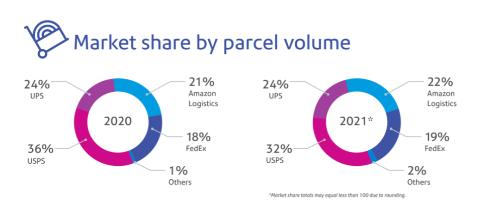 亚马逊包裹量增速放缓 美国快递业迎大考 腾讯新闻